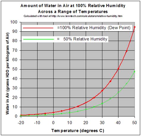 What Happens To The Relative Humidity If The Temperature Decreases And