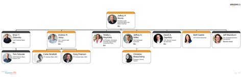 Amazons Corporate Structure Organimi