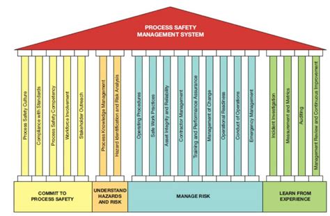 Comparision Of Process Safety Management System Ccps Risk Based And Osha