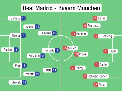Real madrid 0, villarreal 1. Bayern mit viel Respekt gegen Real - sport.ORF.at