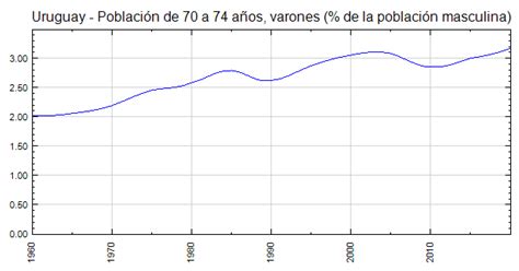 Uruguay Población De 70 A 74 Años Varones De La Población Masculina