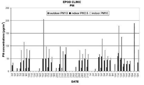 Variation Of Pm 10 And Pm 25 Concentrations Values In Epod Clinic