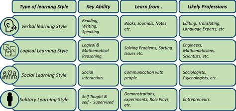 Definition Types And Other Insights Into Learning Styles