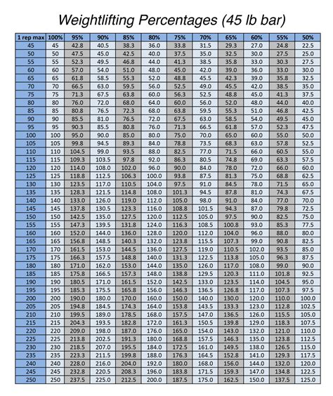1 Rep Max Percentage Chart Pdf
