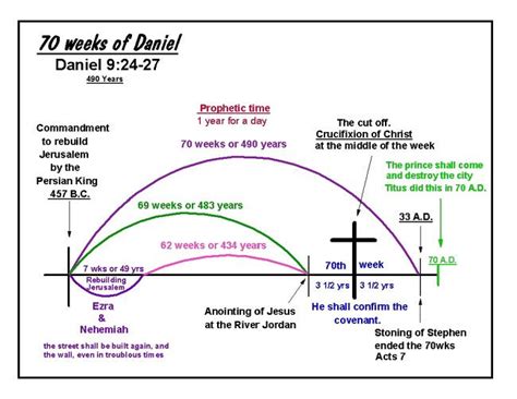 Daniels 70 Weeks A Chart Gospel Assembly Revelation Bible Study