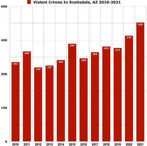 Is Scottsdale Arizona Safe 2022 Crime Rates And Crime Stats Van