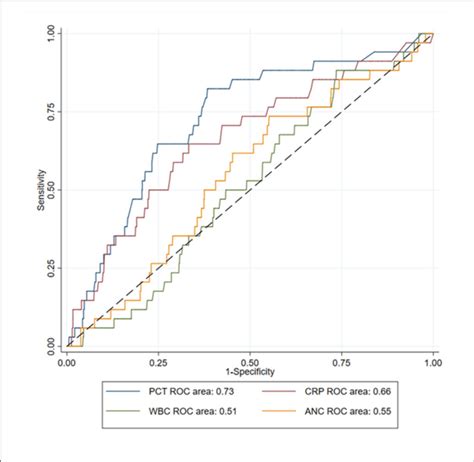 Roc Curves Of White Blood Cells Wbc Absolute Neutrophils Count