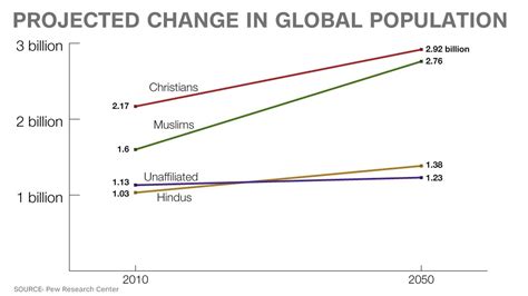 the fastest growing religion in the world is cnn