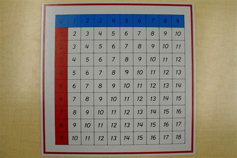 File:Addition Chart 3-1.JPG - Montessori Album