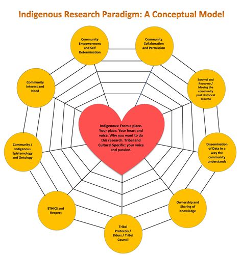 A conceptual definition tells you what a concept means in abstract or theoretical terms. Spider Conceptual Framework | American Indigenous Research ...