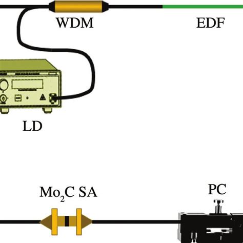 Schematic Diagram Of Passively Mode Locked Erbium Doped Fiber Edf