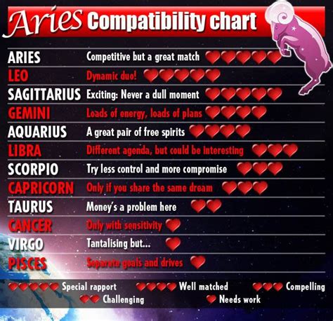 Aries Compatibility Chart Astrology Content Pinterest Aries Compatibility Aries And Pisces