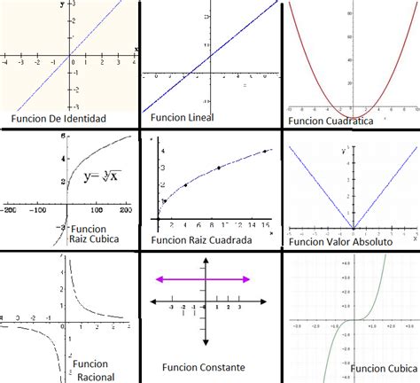 Tipos De Funciones Matematicas Funciones Algebraicas Y Sus Graficas Images