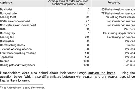 This excel sheet for water quantity estimation. -Calculation of average water use consumption per ...