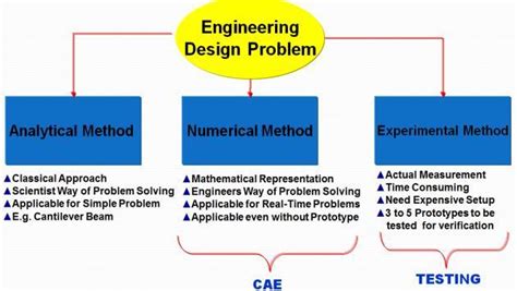 Engineering Problem Solving Methods Download Scientific Diagram