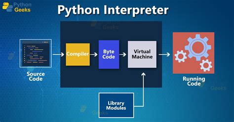 Learn Python Interpreter Coding Tutorials Python Infographic Marketing