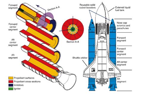Figure A The Reusable Solid Rocket Motor Rsrm Is A Primary Booster