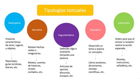 ¿te Atreves A Escribir Tipologias Textuales