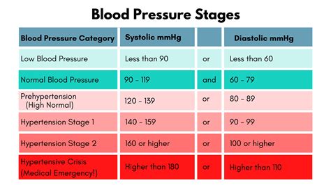 What Is The Normal Blood Pressure Range For A 60 Year Old Woman