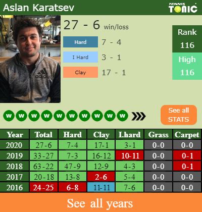 Height, photos & stats of all atp & wta players including aslan karatsev. H2H, PREDICTION Aslan Karatsev vs Sebastian Korda | French Open odds, preview, pick | Tennis ...