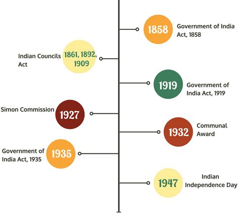 Laxmikanth Summary Historical Development Of The Constitution Of India