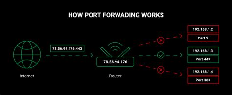 What Is Port Forwarding What Is It Used For Cybernews