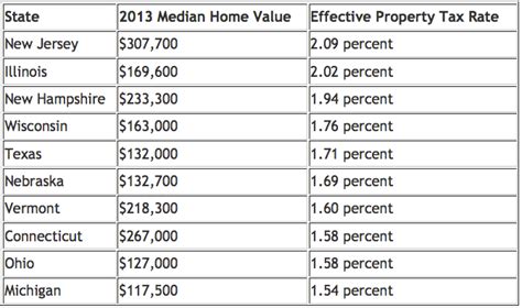 Best And Worst States For Property Taxes Jason Hartman