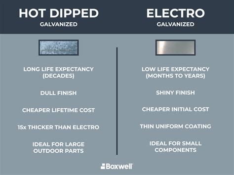 What Is Galvanized Steel Hot Dipped And Electro Methods Boxwell