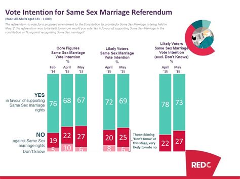 Sbp May 2015 Poll Report Same Sex Marriage Redc Research And Marketing