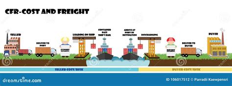 Cif Vs Fob From Incoterms In The Transportation Of Goods Vector