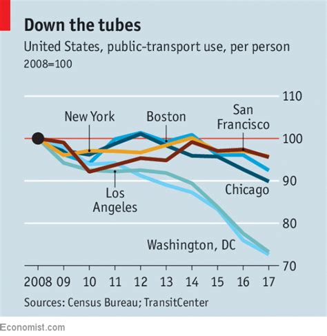 Mass Transit Ridership Losses