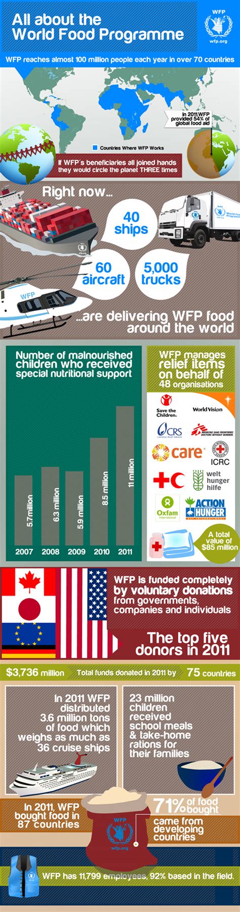 Infographic All About Wfp Wfp United Nations World Food Programme Fighting Hunger Worldwide