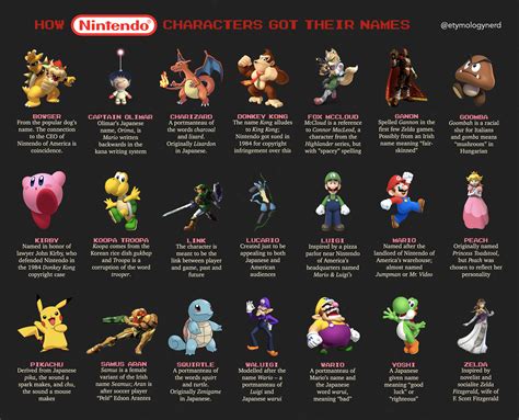 Etymology Of Nintendo Character Names R Etymology
