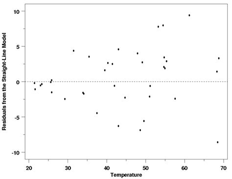Residual Plot: Definition and Examples - Statistics How To