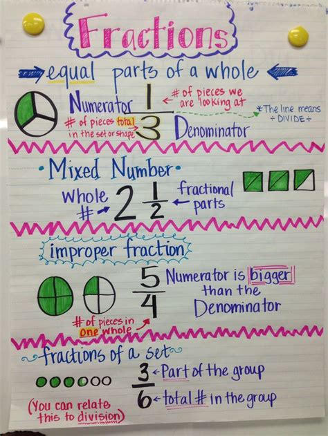 Fraction Anchor Chart 5th Grade 5th Grade Math Pinterest