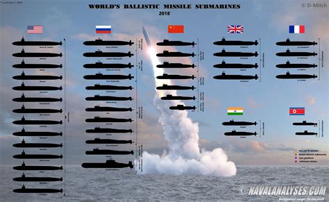 All The Nuclear Missile Submarines In The World In One Chart Guess