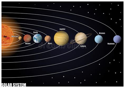 Of the objects that orbit the sun directly, the largest are the eight planets. Diagram Of Solar System Stock Illustration - Image: 56772395
