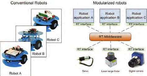 Difference Between The Conventional And Modularized Robot Concepts Two Download Scientific