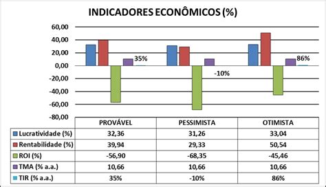 Comportamento Dos Indicadores Econômicos Relativos Download Scientific Diagram