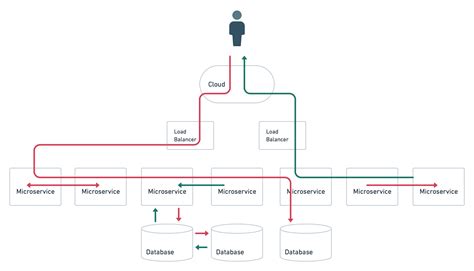 What is Distributed Tracing? - DeepSource