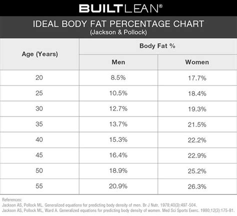 Body Fat Percentage Chart For Men And Women That Ranges From Ideal To