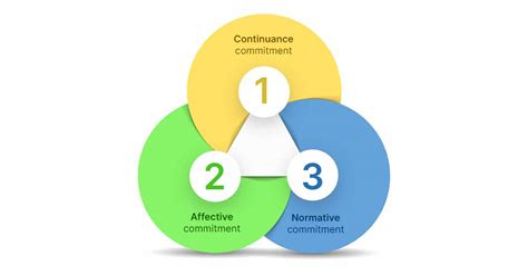 Organizational Commitment How Engaging Employees Can Pay Off