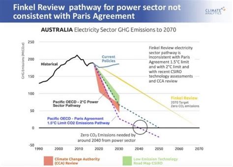 Australia Urged To Aim For 100 Renewables By 2030s Reneweconomy