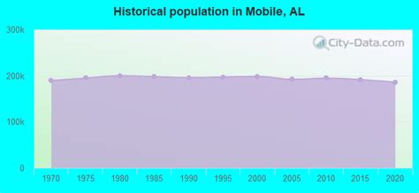 Mobile Alabama Al Profile Population Maps Real Estate Averages