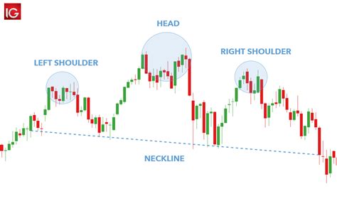 The head and shoulders pattern is an accurate reversal pattern that can be used to enter a bearish position after a bullish trend. The Head and Shoulders Pattern: A Trader's Guide