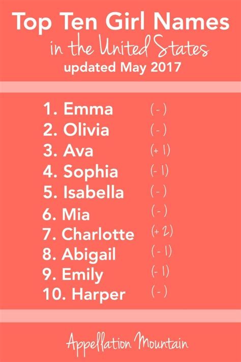 Most Popular Baby Names - May 2017 Update - Appellation Mountain