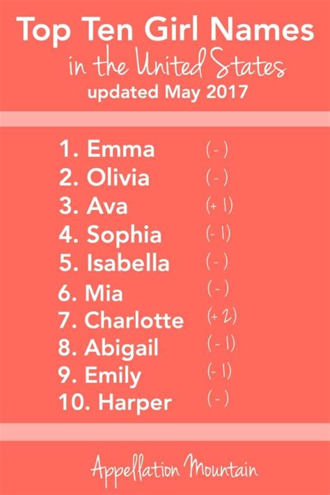 This is a list of names starting with c, the meaning and an example are also included. Most Popular Baby Names - May 2017 Update - Appellation ...
