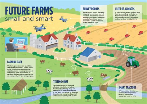 Smart Farming Are Robust Sensors And The Power Of The Cloud The