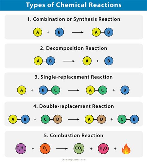 Classifying Chemical Reactions Stacy Goldstein Library Formative