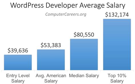 Wordpress Developer Salary In 2022 Computercareers